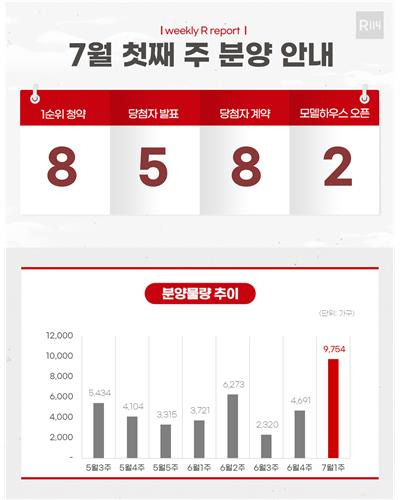 7월 첫째주 분양물량 [부동산R114 제공. 재판매 및 DB 금지]