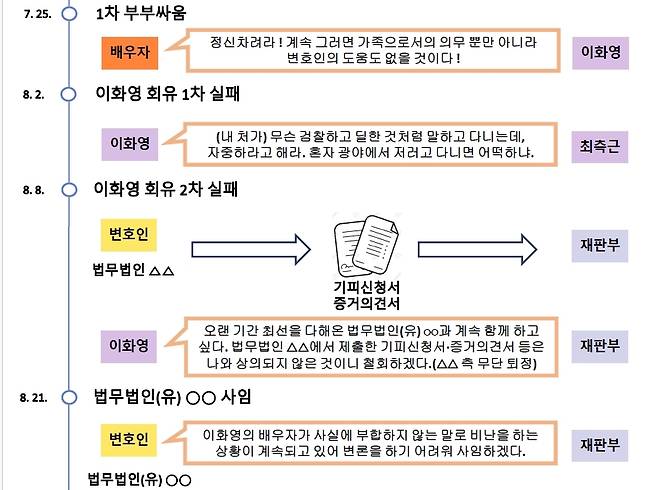 검찰의 '이화영 주변인물들의 회유 경과'(2) [수원지검 제공. 재판매 및 DB금지]