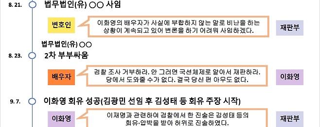 검찰의 '이화영 주변인물들의 회유 경과'(3) [수원지검 제공. 재판매 및 DB 금지]