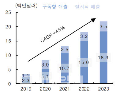 루닛이 인수한 볼파나 연간 매출 추이 (자료=피치북, 한국투자증권)