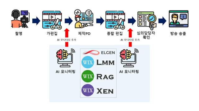 서비스 전개 이미지.