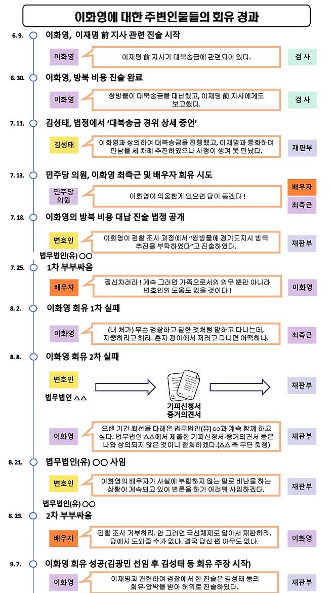 이화영에 대한 주변인물들의 회유 경과./수원지방검찰청