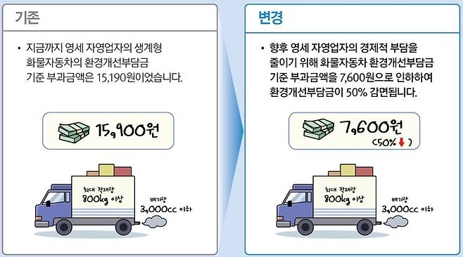 환경부가 7월 1일부터 영세 자영업자 소유 화물차 환경개선부담금을 감면한다.
