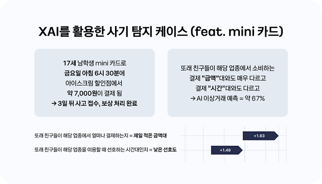 설명가능 AI(XAI)를 활용한 부정 거래 탐지 과정 (자료 카카오뱅크)