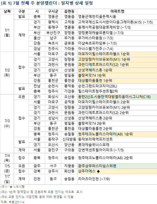 7월 1주 분양일정 [사진=부동산R114]