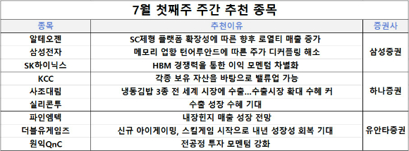 7월 첫째주 주간 추천 종목 [사진=각 사]