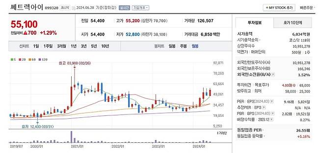 쎄트렉아이 주가 월봉 그래프 캡처.