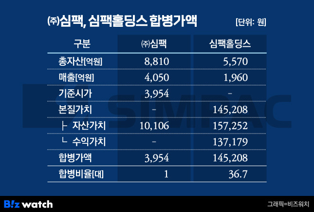 ㈜심팩, 심팩홀딩스 합병가액