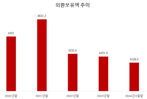 단위=억달러. (자료=한국은행)