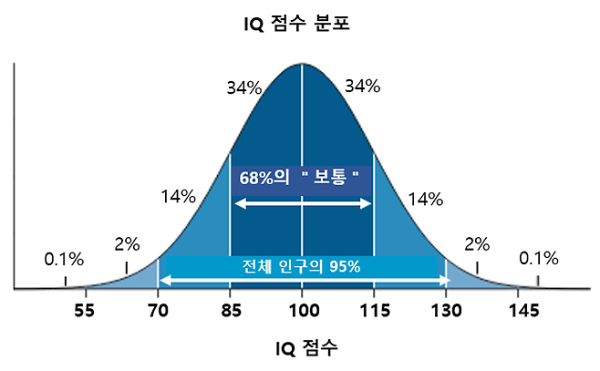 image.png IQ 분포도와 경계성 지능 장애