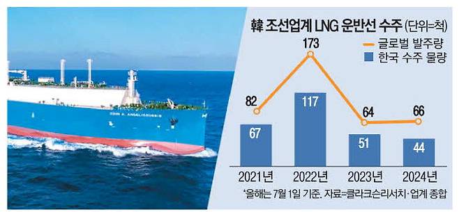 한화오션이 건조해 인도한 17만4000㎥급 액화천연가스(LNG) 운반선.  한화오션