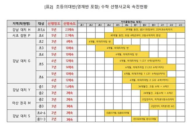 [서울=뉴시스]초등의대반(영재반 포함) 수학 선행사교육 속진현황. (자료=사걱세 제공)2024. 7. 1 *재판매 및 DB 금지