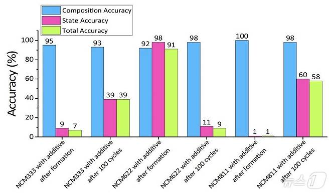 첨가제가 함유된 NCM 양극재의 주 원소 함량 및 충방전 상태를 인공지능 모델이 예측했을 때의 각각의 정확도 및 종합적인 정확도.(KAIST 제공)/뉴스1