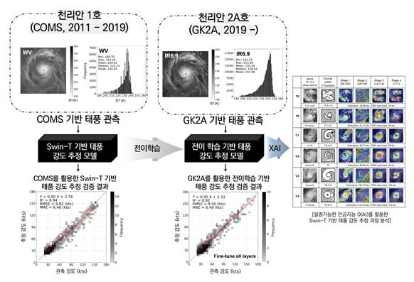 임정호 울산과학기술원(UNIST) 지구환경도시건설공학과 교수 연구팀이 개발한 딥러닝 기반 태풍 예측 프레임워크 개념도./UNIST