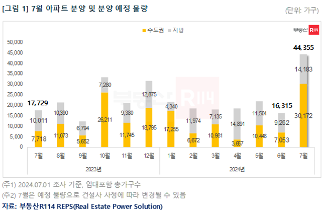 7월에는 전국 54개 단지, 총 4만4355가구(임대 포함)가 분양할 예정이다.ⓒ부동산R114