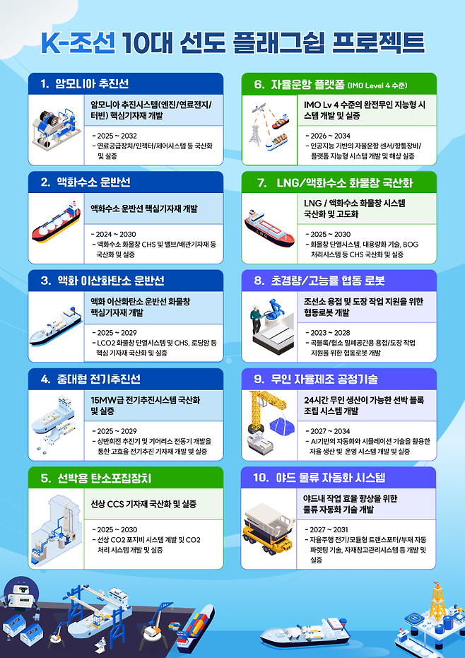 K-조선 10대 선도 플래그십 프로젝트.(출처=산업통상자원부 보도자료)