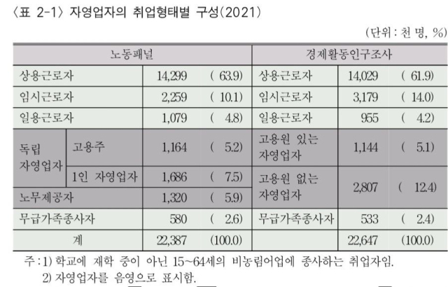 ▲한국노동연구원 연구보고서 2022-05, '자영업자의 노동시장 위험과 고용안전망'에 수록된 표. ⓒ한국노동연구원