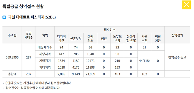 과천 ‘디에트르 퍼스티지’ 경쟁률. 2일 청약홈 홈페이지 갈무리