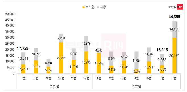 7월 아파트 분양 및 분양 예정 물량 ⓒ 부동산R114 제공