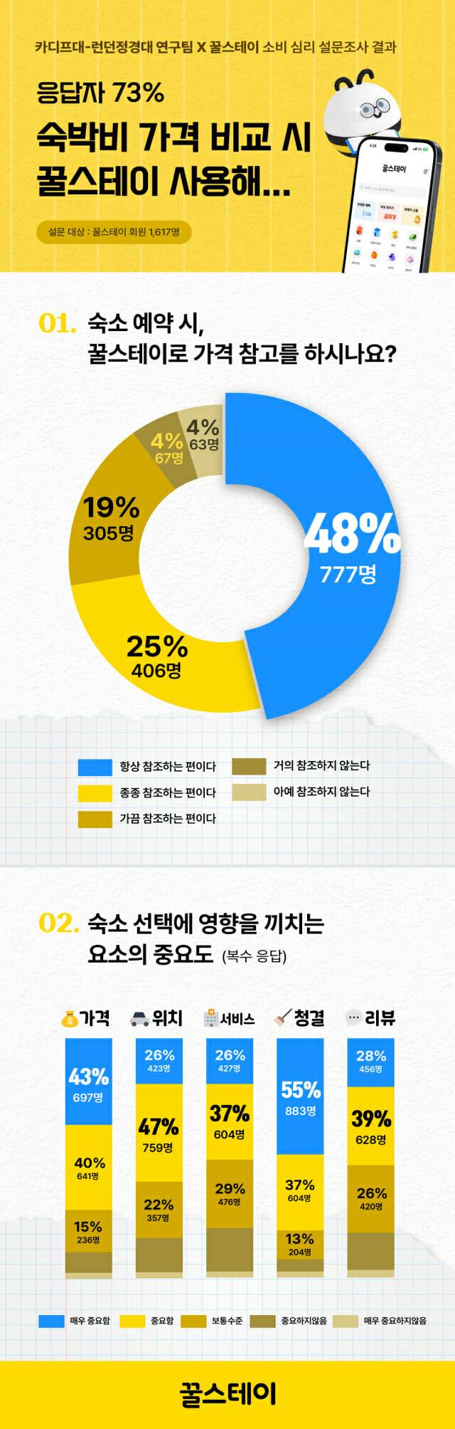 꿀스테이 설문조사 결과
