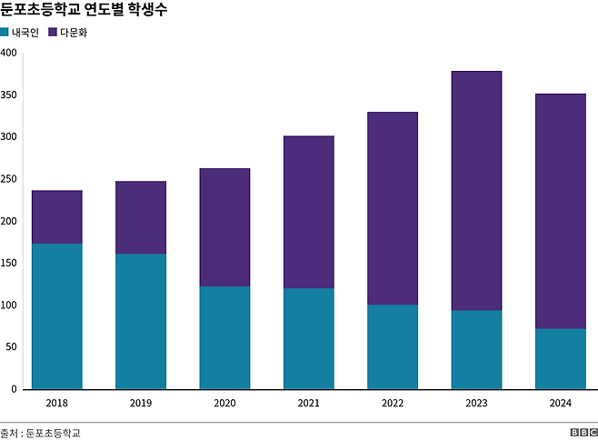 둔포초등학교의 다문화 학생 비중은 2018년 26.6%에서 올해 79.2%로 급증했다