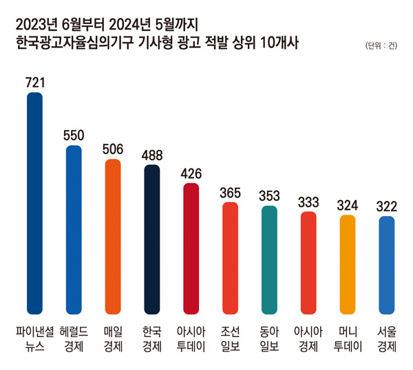 ▲한국광고자율심의기구의 기사형 광고 적발 내역. 자료=김재원 조국혁신당 의원실, 그래픽=안혜나 기자.