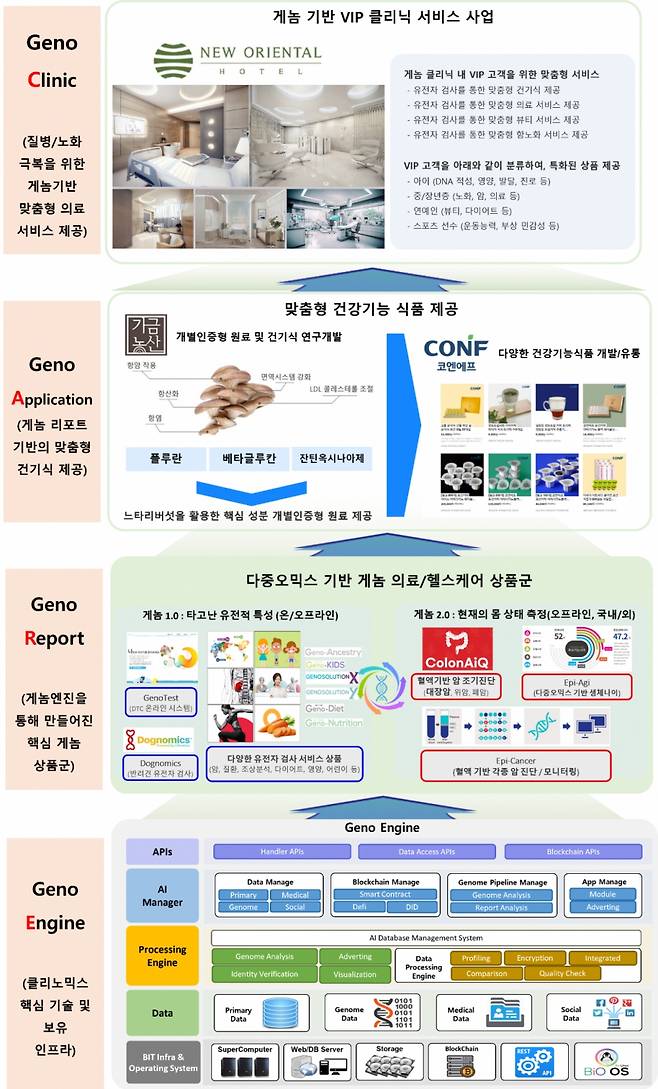 제노케어 프로젝트./사진제공=클리노믹스