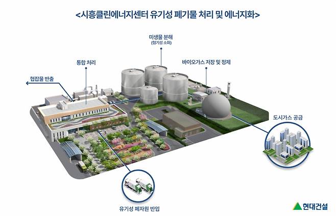 시흥클린에너지센터 유기성 폐기물 처리 및 에너지화 과정