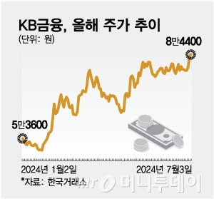 KB금융, 올해 주가 추이/그래픽=최헌정