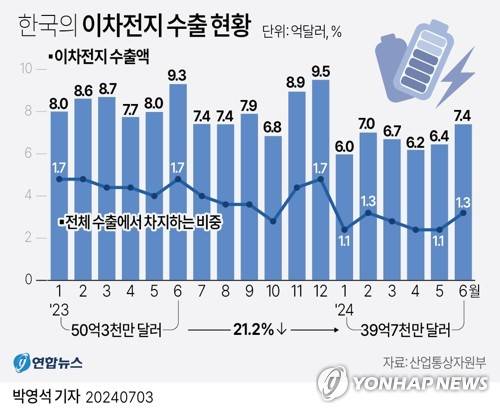 [그래픽] 한국의 이차전지 수출 현황 (서울=연합뉴스) 박영석 기자 = zeroground@yna.co.kr
    X(트위터) @yonhap_graphics  페이스북 tuney.kr/LeYN1
