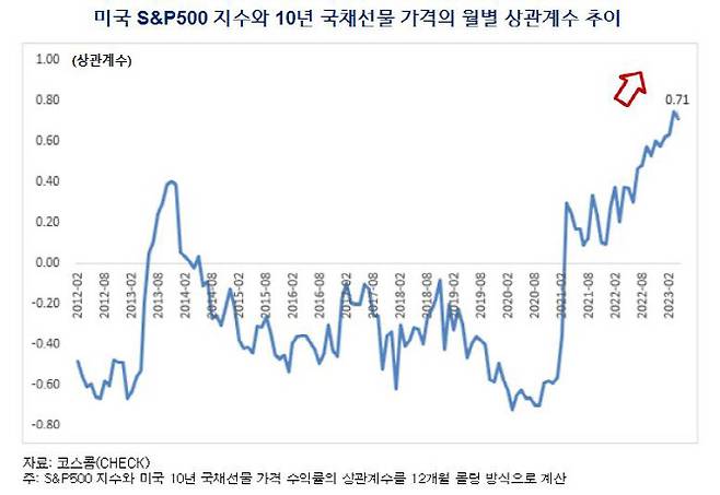 미국 S&P500지수와 미국 10년 국채선물 가격의 월별 상관계수 추이 (자료=코스콤)