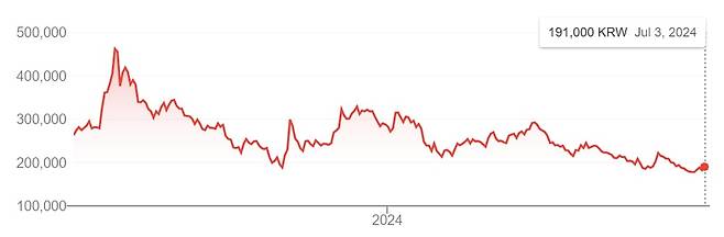 최근 1년간 에코프로비엠 주가 흐름. 2024년 7월 3일 종가는 19만1000원.