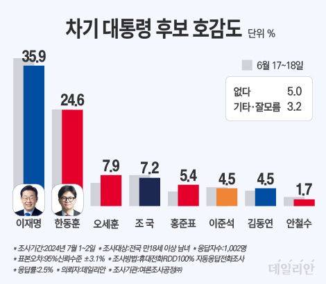 데일리안이 여론조사 전문기관 여론조사공정㈜에 의뢰해 지난 1~2일 이틀간 100% 무선 ARS 방식으로 '차기 대통령 후보로 가장 호감이 가는 인물'을 조사한 결과, 응답자의 35.9%가 이재명 전 대표를, 24.6%는 한동훈 국민의힘 전 비상대책위원장을 꼽았다. ⓒ데일리안 박진희 그래픽디자이너