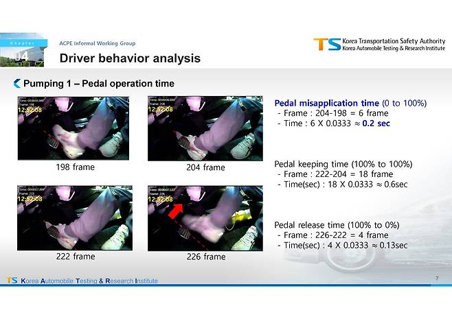 ACPE-06-10_(KOR)_A_study_of_real_accident_cases_for_pedal_misapplication.pptx_550_07.jpg 급발진 페달블박 드디어 찍힘 ㄷㄷ