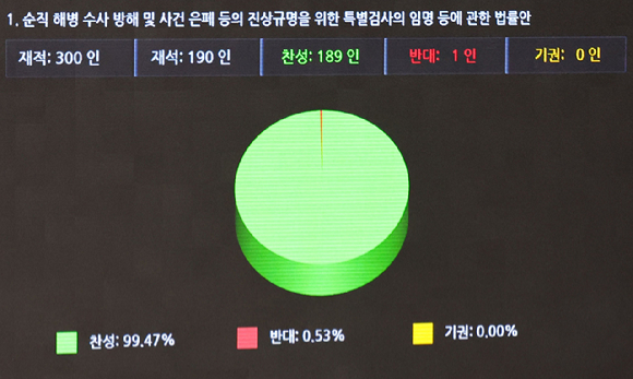 4일 오후 서울 여의도 국회에서 열린 제415회 국회(임시회) 제5차 본회의에서 순직 해병 수사 방해 및 사건 은폐 등의 진상규명을 위한 특별검사의 임명 등에 관한 법률안이 가결되고 있다. 국민의힘 의원들 대부분 표결에 불참한 가운데 김재섭 의원은 반대, 안철수 의원은 찬성에 투표했다. 2024.07.04. [사진=뉴시스]