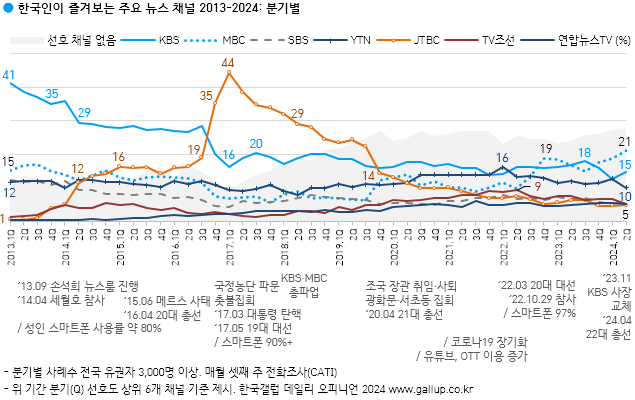 한국인이 즐겨보는 주요 뉴스 채널 2013-2024. 한국갤럽 리포트
