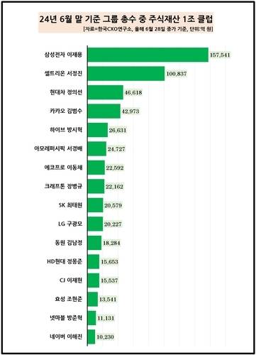 그룹 총수 1조 클럽 순위 / 사진=연합뉴스(CXO연구소 제공)