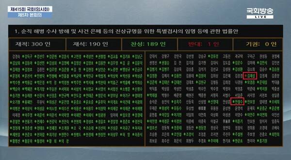 ▲채상병 특검법이 통과된 4일 오후 국회 본회의장 전광판을 보면, 안철수 국민의힘 의원이 여당 소속으로 유일하게 찬성표를 행사하고 있다. 사진=국회방송 영상 갈무리