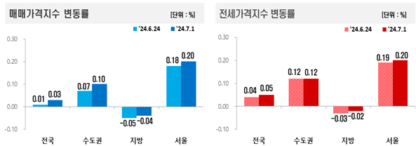 *자료=한국부동산원