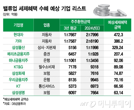 밸류업 세제혜택 수혜 예상 기업 리스트/그래픽=김지영