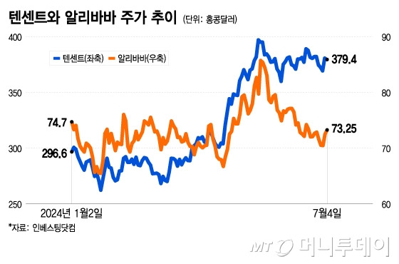 텐센트와 알리바바 주가 추이/그래픽=이지혜