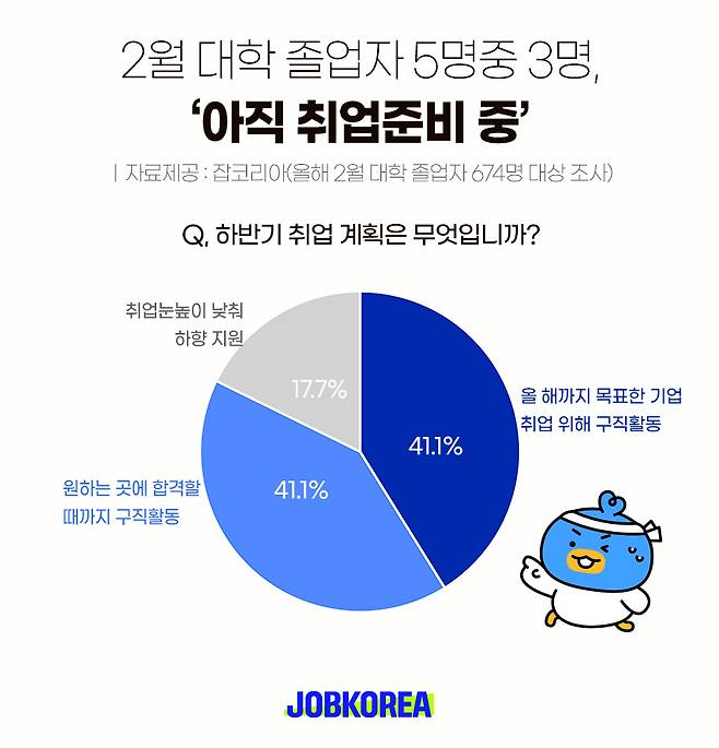 [잡코리아 제공]