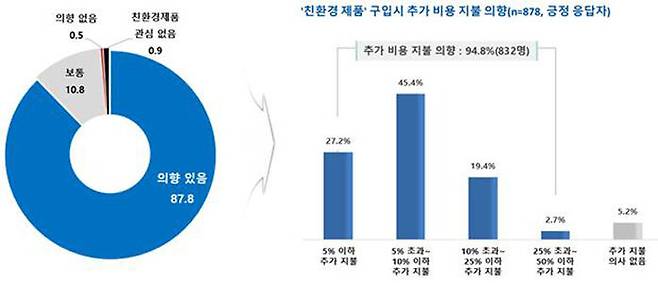 친환경 제품 구입 의사