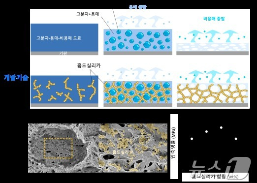 흄드실리카 첨가를 통한 구조 안정성 확보 및 성능 일관성 개선 원리. (경기대 제공)/뉴스1