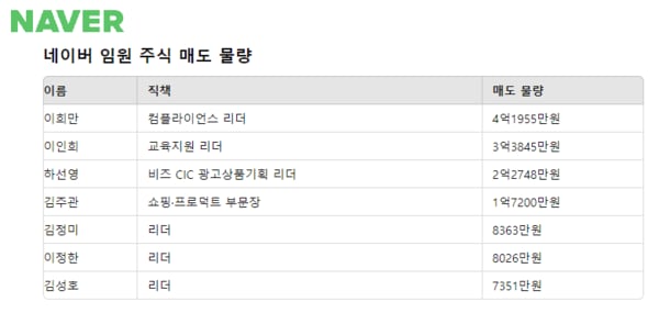 네이버 임원 주식 매도 물량. / 내용=금감원 전자공시