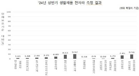 생활제품 전자파 측정 결과. 과기정통부 제공
