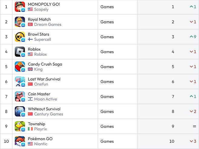 미국 앱스토어 순위(자료 출처-data.ai)