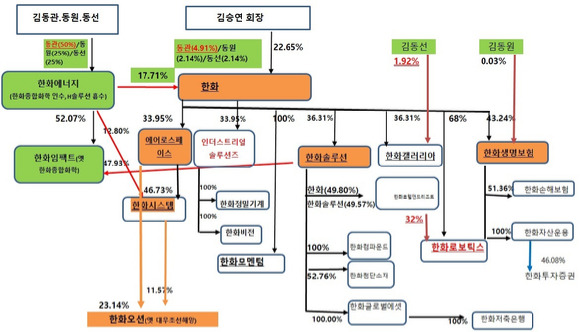 한화에너지가 한화의 지분 8.00%를 공개매수하면, 한화에너지는 한화의 2대 주주로 올라서게 된다. 여기에 한화에너지 최대주주인 김동관·동원·동선 지분을 더하면 사실상 최대주주로 올라선다.