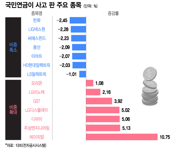 국민연금이 사고 판 주요 종목/그래픽=이지혜