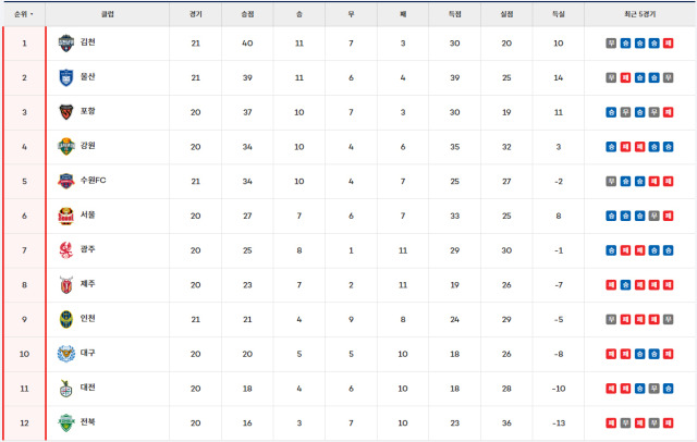 K리그1 순위표. /K리그연맹 홈페이지 캡처